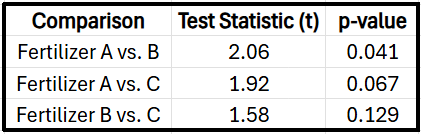 Table showing Bonferroni test results comparing three fertilizers with test statistics and p-values for significance.