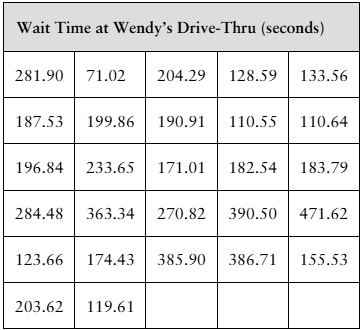 Table showing wait times in seconds for 27 cars at Wendy’s drive-thru, with values ranging from 71.02 to 471.62 seconds.