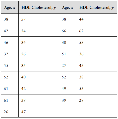 Table showing two sets of age and HDL cholesterol values for 17 male patients used in a statistical analysis.