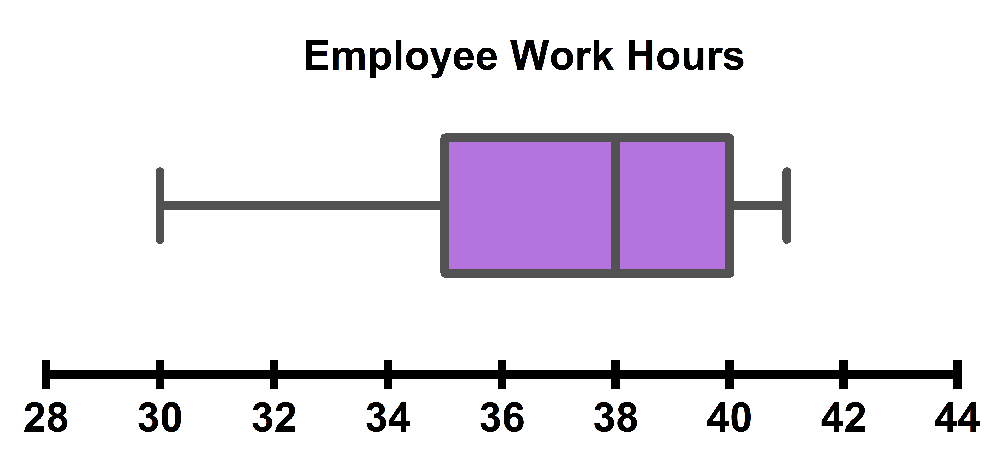 Box-and-whisker plot illustrating employee work hours, ranging from 28 to 44 hours, with a highlighted interquartile range.