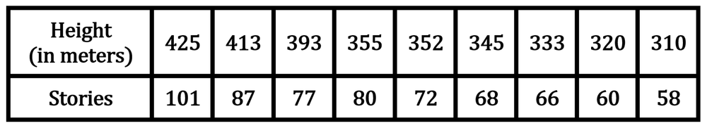 Table displaying heights in meters and corresponding stories for 99 Dubai buildings, used for data analysis.