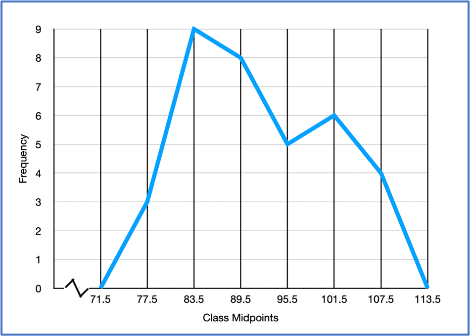 Frequency polygon showing customer counts across six classes, with frequency on the vertical axis and class midpoints on the horizontal axis.