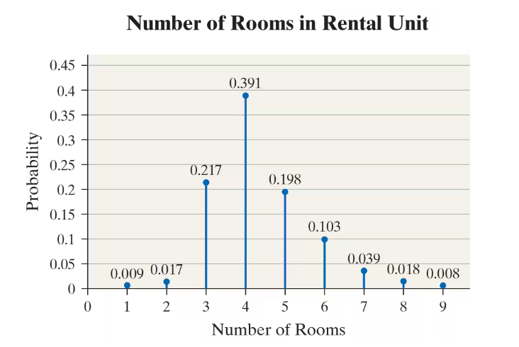 Bar graph showing probabilities for number of rooms in rental units, highest at 4 rooms with 0.391 probability.