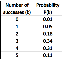 Table showing number of successes from 0 to 5 with corresponding probabilities for a binomial distribution.