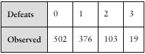 Table showing observed counts of players defeating 0 to 3 game bosses: 502, 376, 103, and 19 respectively.