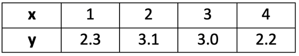 Table showing x values 1 to 4 with corresponding y values 2.3, 3.1, 3.0, and 2.2 for quadratic regression analysis.