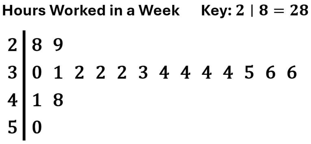 Stem-and-leaf plot showing hours worked by pharmacy technicians, with a key indicating 2 | 8 equals 28 hours.