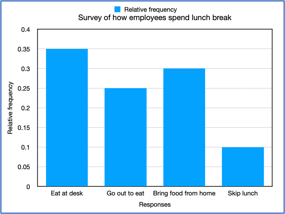 Bar graph showing relative frequencies of lunch break activities: eat at desk 0.35, bring food 0.3, go out 0.25, skip lunch 0.1.