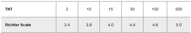 Table showing TNT amounts in metric tons and corresponding Richter scale values from explosions.