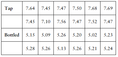 Table showing pH values of tap and bottled water samples for comparing dispersion using range.