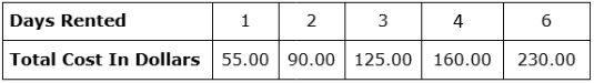 Table showing days rented and corresponding total rental costs in dollars.