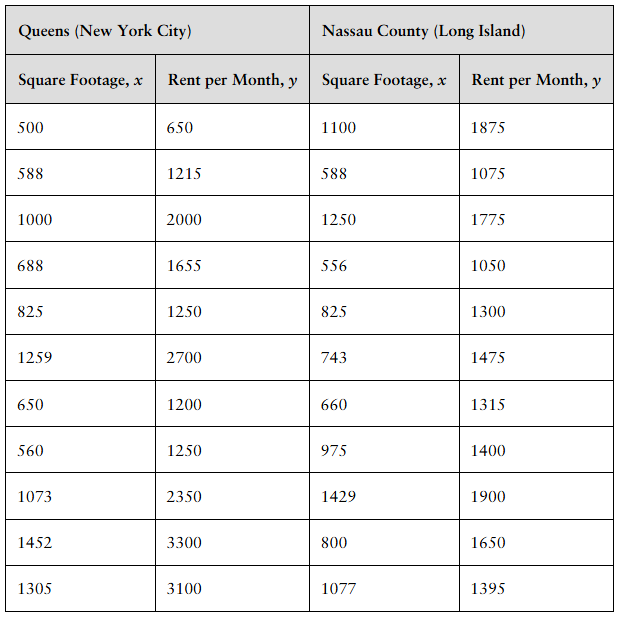 Table showing square footage and monthly rent data for apartments in Queens and Nassau County, New York.