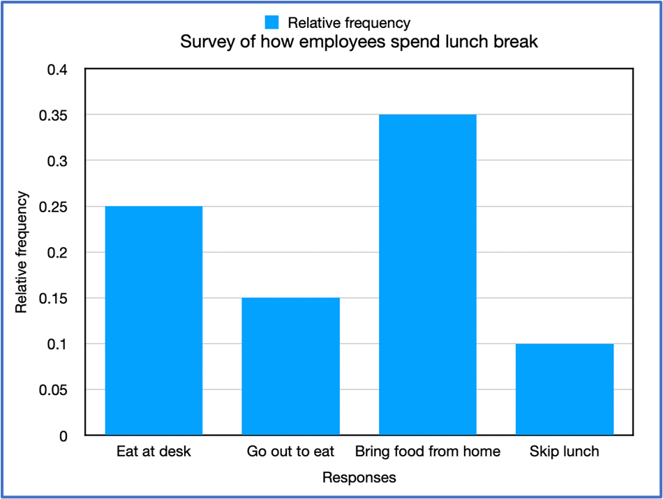 Bar graph showing relative frequencies of lunch break activities: bring food 0.35, eat at desk 0.25, go out 0.15, skip 0.10.