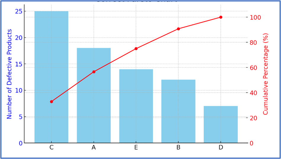 Bar graph displaying defective products by department, with a red line showing cumulative percentage.