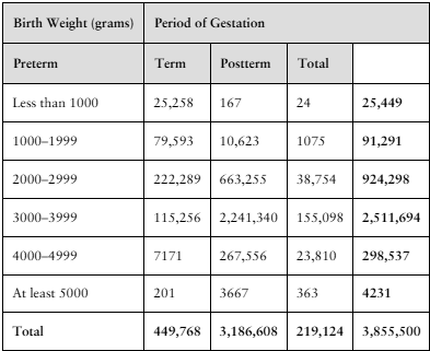 Table showing birth weights in grams by gestation period with totals for preterm, term, and postterm births in 2017.