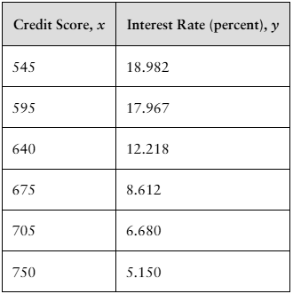Table showing credit scores from 545 to 750 and corresponding auto loan interest rates decreasing from 18.982% to 5.150%.