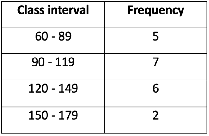 Table displaying frequency distribution of drive-through service times in seconds, with class intervals and corresponding frequencies.