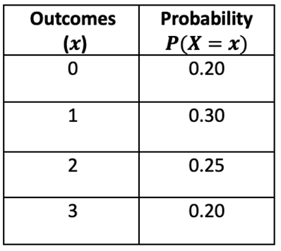 Table showing discrete outcomes 0 to 3 with corresponding probabilities 0.20, 0.30, 0.25, and 0.20 respectively.