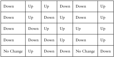 Table showing 30 days of Walt Disney stock movements labeled Up, Down, or No Change for probability analysis.