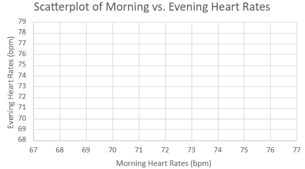 Scatterplot showing nine data points comparing morning and evening resting heart rates in beats per minute.