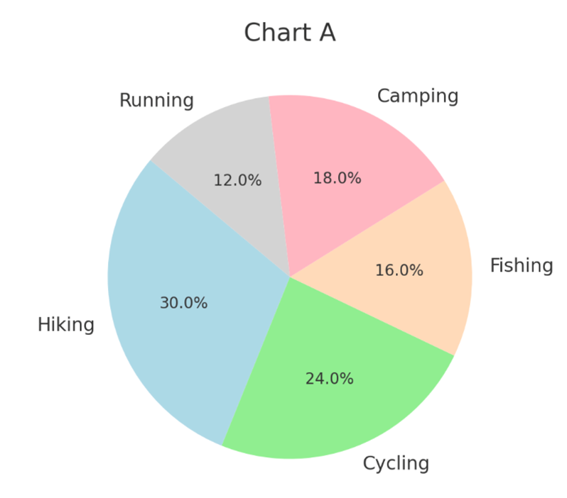 Pie chart showing favorite outdoor activities: Hiking 30%, Cycling 24%, Fishing 16%, Camping 18%, Running 12%.