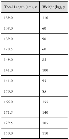 Table showing lengths in cm and weights in kg of 12 American black bears for weight prediction analysis.
