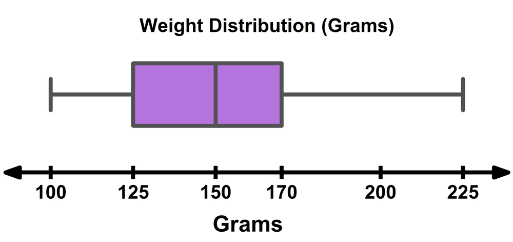 Box and whisker plot showing apple weights from about 100 to 225 grams with a roughly symmetric distribution.