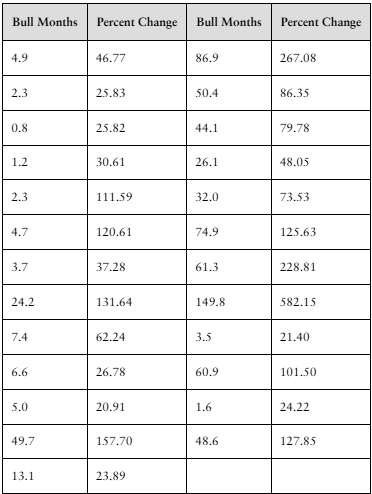 Table showing months and percent change data for 25 historical bull markets in the S&P 500 from 1929 onward.