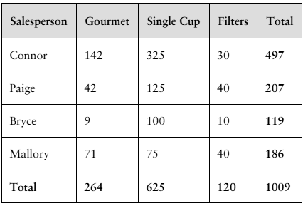 Table showing coffee sales by four reps with counts of Gourmet, Single Cup, Filters, and total cases sold.