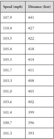 Table showing ball speed in mph and corresponding distance in feet for 12 home runs in a 2018 baseball game.