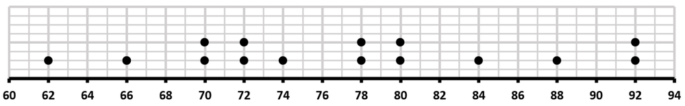Dot plot of resting pulse rates for adult males, showing values from 60 to 94 beats per minute.