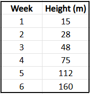 Table showing plant height in meters measured weekly from week 1 to week 6, with increasing values from 15 to 160.