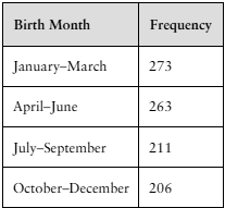 Table showing NHL player birth months with frequencies: Jan-Mar 273, Apr-Jun 263, Jul-Sep 211, Oct-Dec 206.