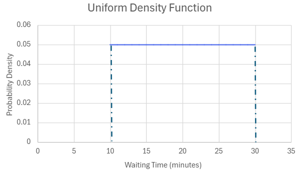 Graph of a uniform probability density function constant at 0.05 between 10 and 30 minutes waiting time.