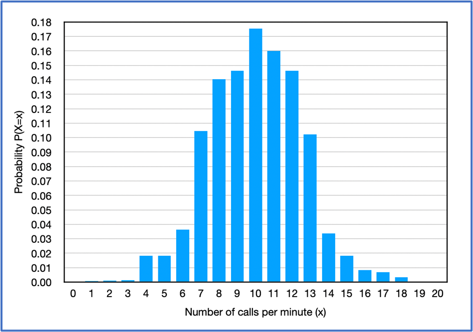 Histogram displaying the Poisson distribution of customer calls per minute, with a mean of 55 calls.