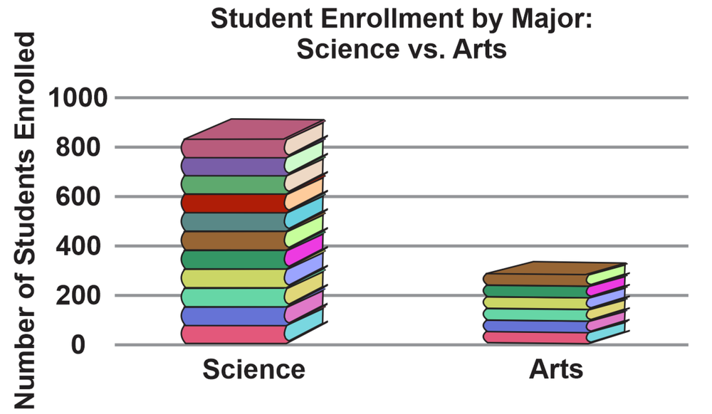 Bar graph comparing student enrollment in Science and Arts majors, showing misleading proportions between the two.