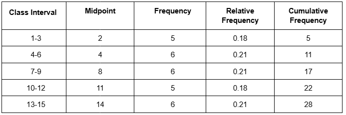 Table displaying frequency distribution with class intervals, midpoints, frequencies, relative frequencies, and cumulative frequencies.