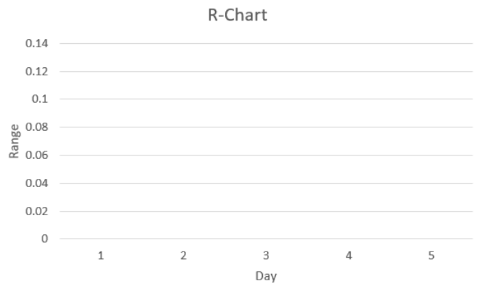 Blank R-chart displaying range measurements over five days, with UCL at 0.131 and LCL at 0, indicating process stability analysis.