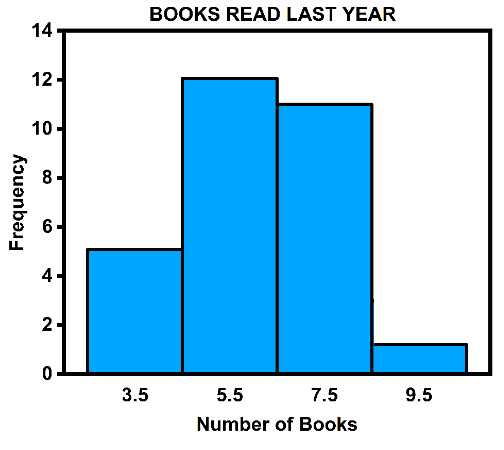 Histogram showing the frequency of books read last year, with blue bars representing counts for each book range.