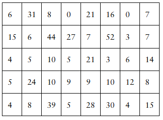 Table displaying wait times in minutes for 40 visitors to a theme park ride, arranged in five rows and eight columns.