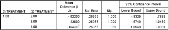 Table showing Bonferroni test results comparing treatments with mean differences, standard errors, significance, and confidence intervals.