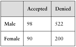 Contingency table showing number of male and female applicants accepted or denied admission.