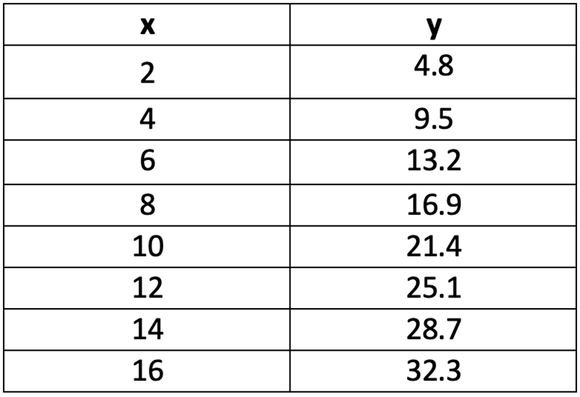 Table displaying x and y values for regression analysis in statistics.