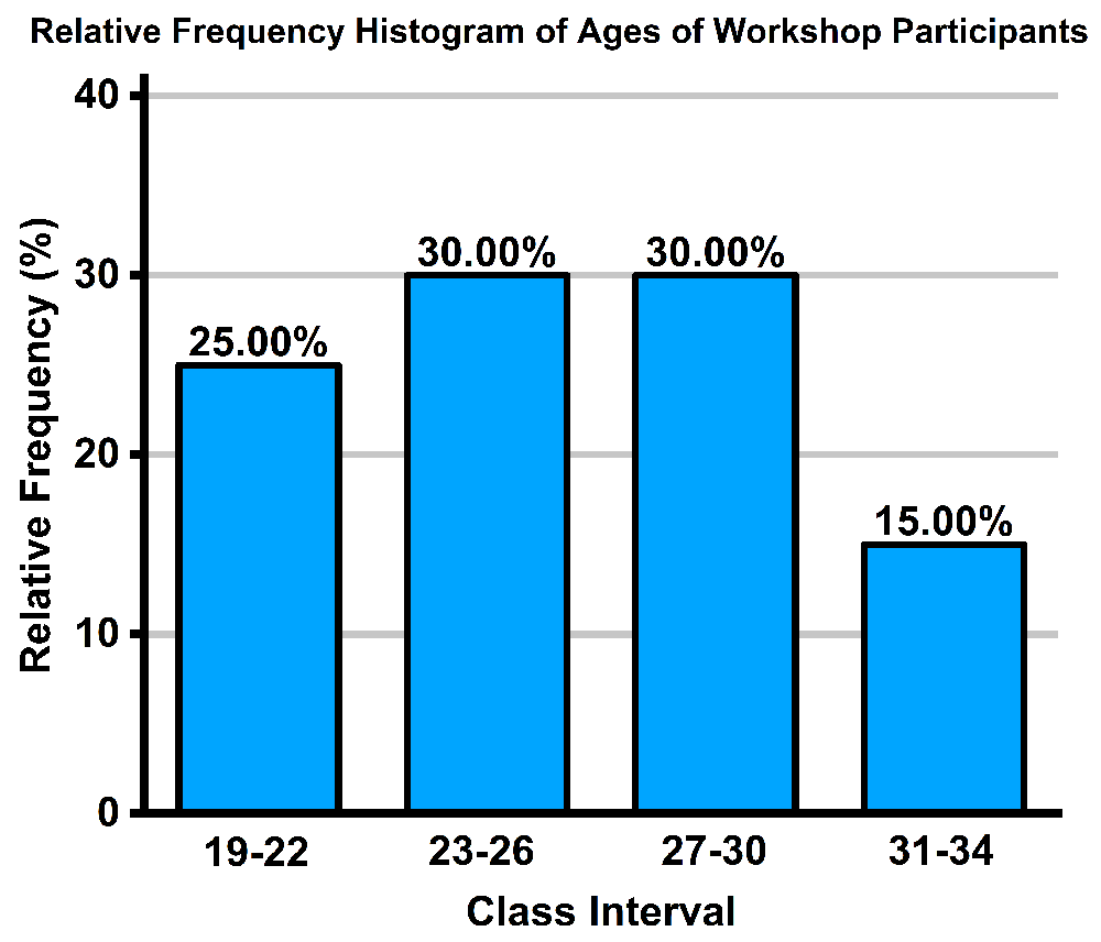 Relative frequency histogram showing age distribution of participants, with highest frequency in the 23-26 and 27-30 age groups.