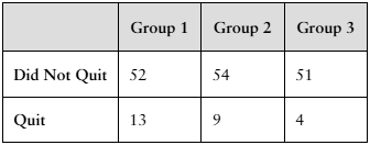 Table showing smoking cessation results: Group 1 quit 13/65, Group 2 quit 9/63, Group 3 quit 4/55 after 52 weeks.