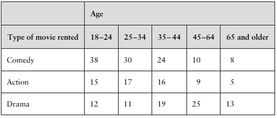 Contingency table showing movie rental frequency by age group and genre: Comedy, Action, and Drama.