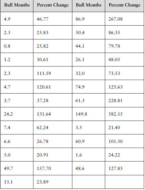 Table showing months and percent change during 25 historical bull markets in the S&P 500 from 1929 to recent years.