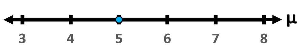 Number line showing the null hypothesis at 5, with a blue dot indicating the point of interest for μ greater than 5.