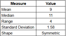 Table displaying statistical measures: Mean 9, Median 11, Range 4, Standard Deviation 1.58, Shape Symmetric.