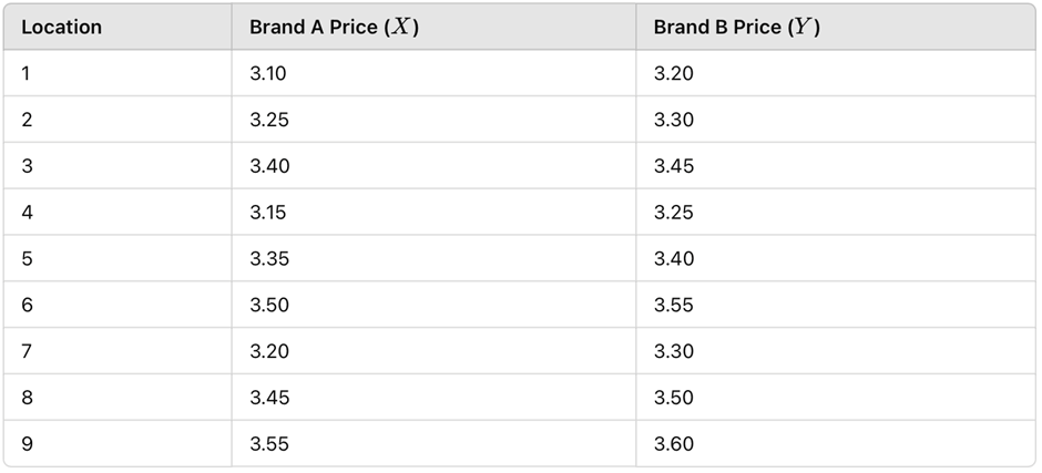 Table displaying average gasoline prices for two brands at nine locations, with a high correlation coefficient of 0.995.